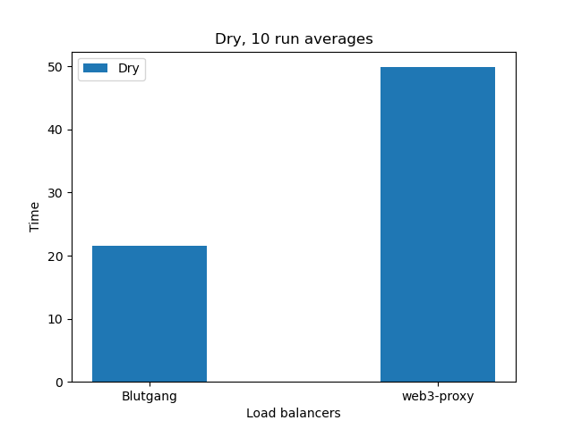 Benchmarks