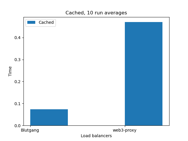 Benchmarks